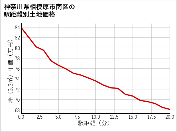 神奈川県相模原市南区新戸の徒歩距離別の土地坪単価