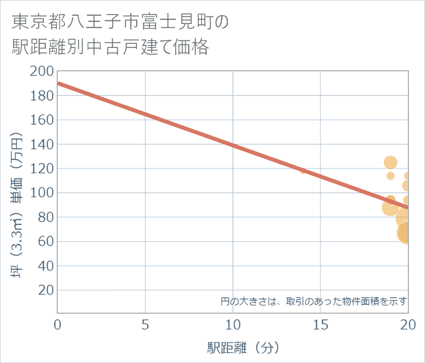 東京都八王子市富士見町の徒歩距離別の中古戸建て坪単価