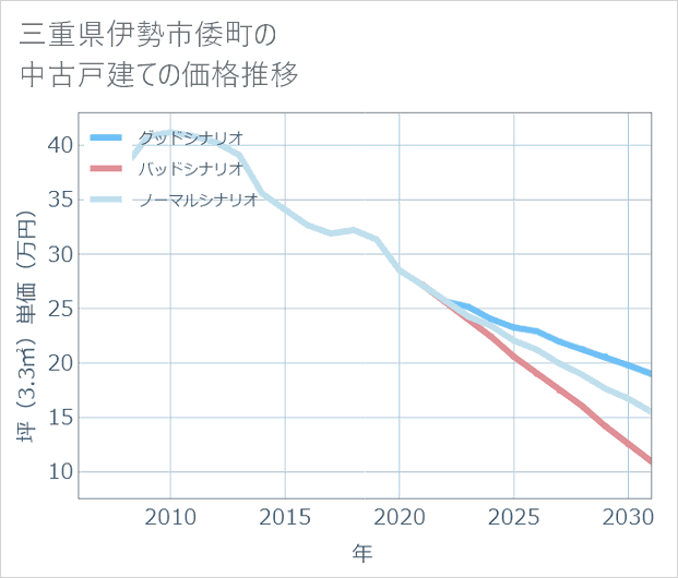 三重県伊勢市倭町の中古戸建て価格推移