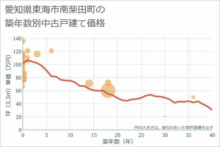 愛知県東海市南柴田町の築年数別の中古戸建て坪単価