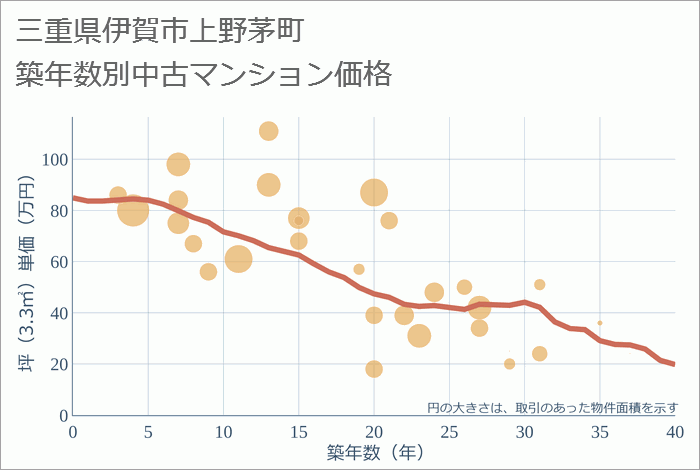 三重県伊賀市上野茅町の築年数別の中古マンション坪単価