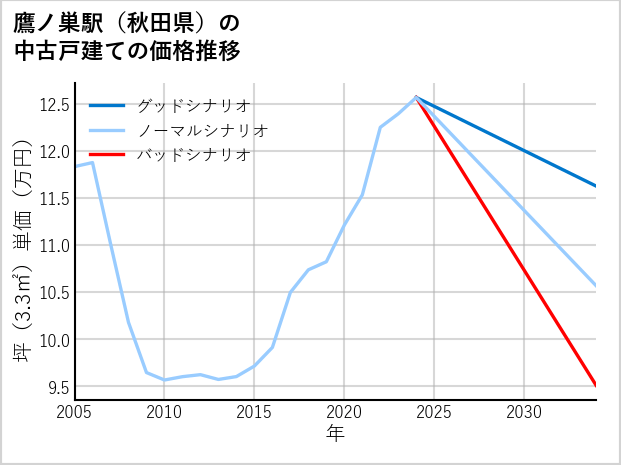 鷹ノ巣駅（秋田県）の中古戸建て価格推移