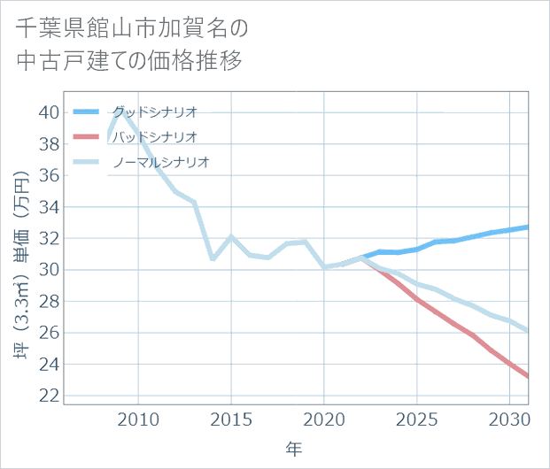 千葉県館山市加賀名の中古戸建て価格推移