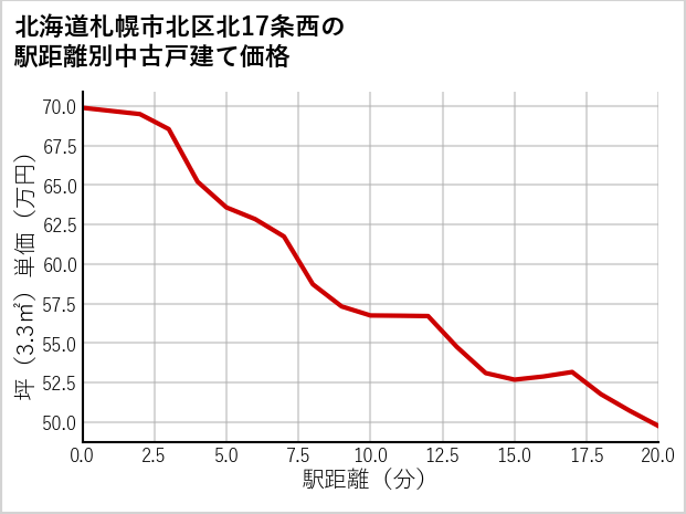 北海道札幌市北区北17条西の徒歩距離別の中古戸建て坪単価