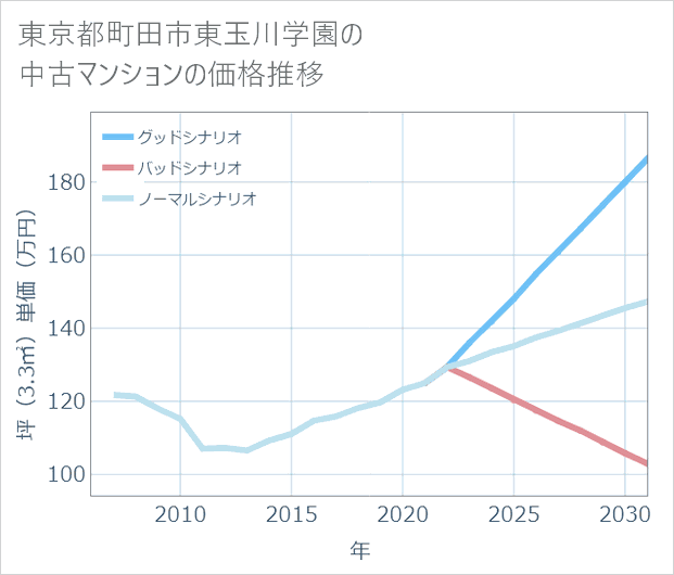 東京都町田市東玉川学園の中古マンション価格推移