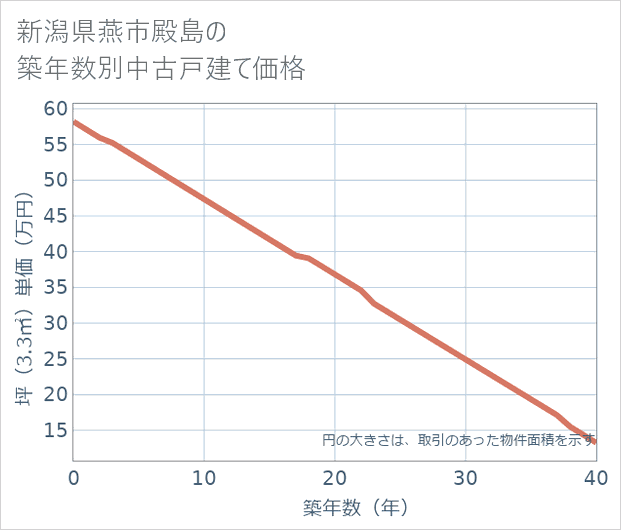新潟県燕市殿島の築年数別の中古戸建て坪単価
