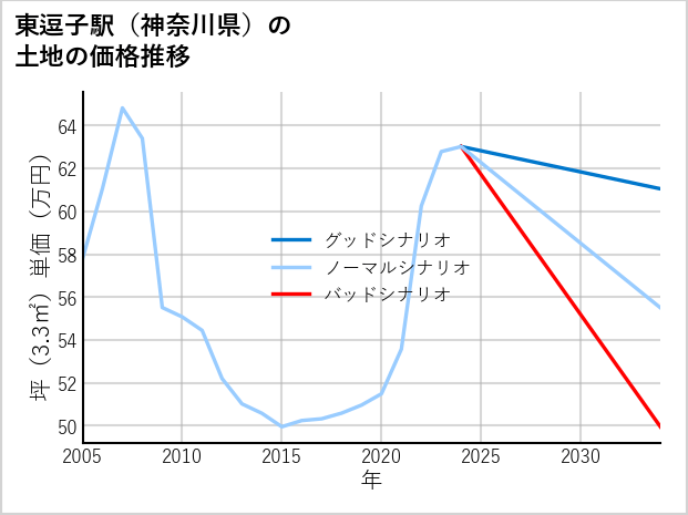東逗子駅（神奈川県）の土地価格推移