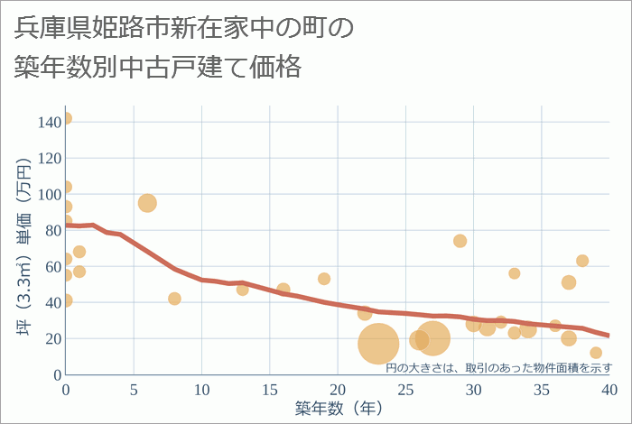 兵庫県姫路市新在家中の町の築年数別の中古戸建て坪単価