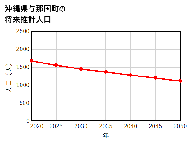 与那国町の将来推計人口