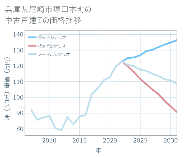 兵庫県尼崎市塚口本町の中古戸建て価格推移