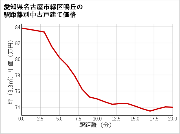 愛知県名古屋市緑区鳴丘の徒歩距離別の中古戸建て坪単価