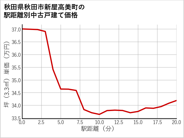 秋田県秋田市新屋高美町の徒歩距離別の中古戸建て坪単価