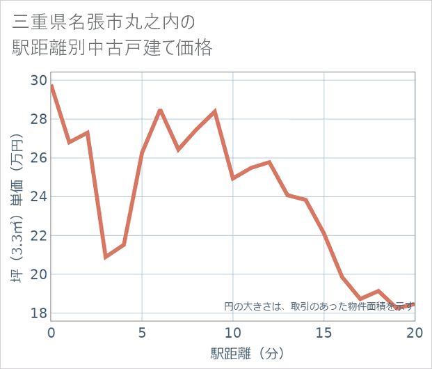 三重県名張市丸之内の徒歩距離別の中古戸建て坪単価
