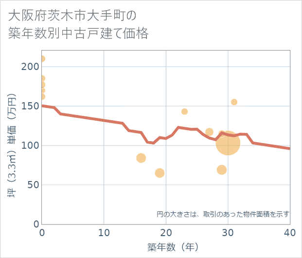 大阪府茨木市大手町の築年数別の中古戸建て坪単価
