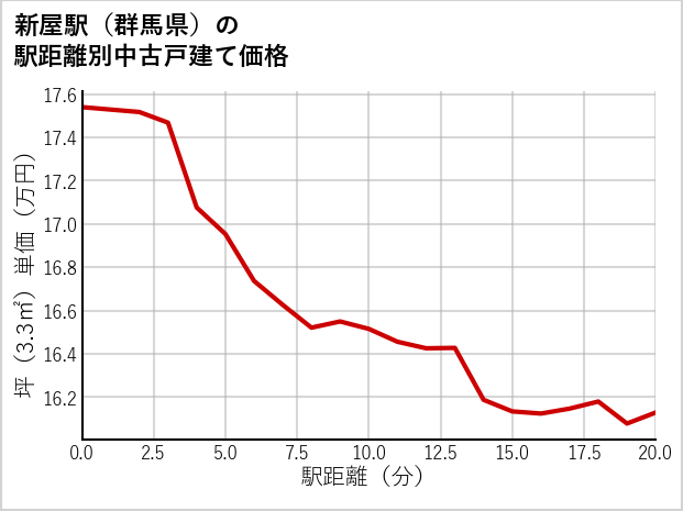 新屋駅（群馬県）の徒歩距離別の中古戸建て坪単価