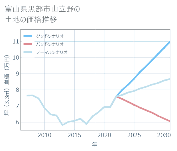 富山県黒部市山立野の土地価格推移