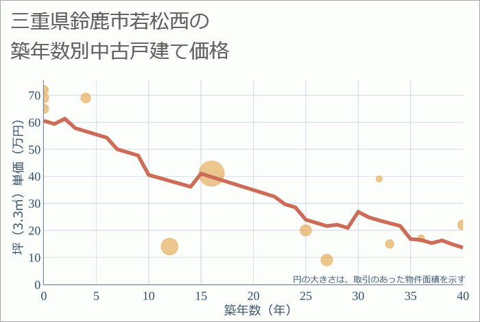 三重県鈴鹿市若松西の築年数別の中古戸建て坪単価