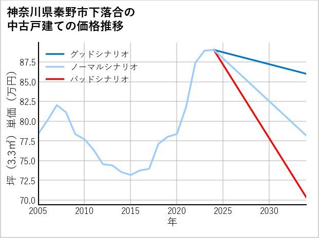 神奈川県秦野市下落合の中古戸建て価格推移