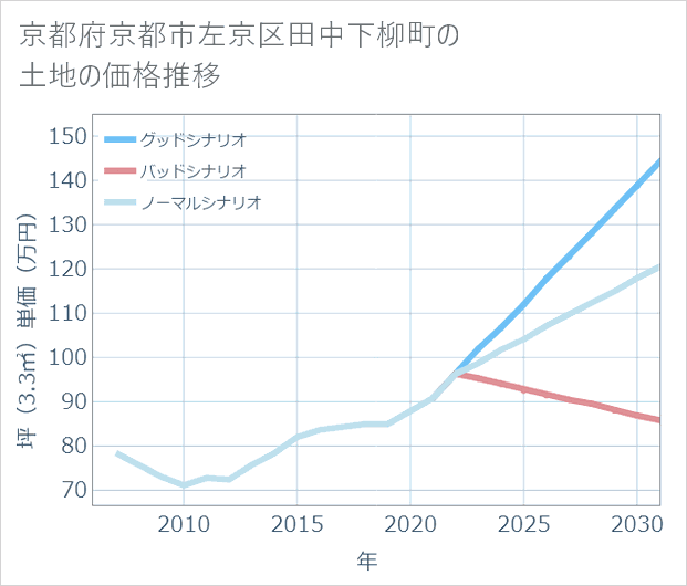 京都府京都市左京区田中下柳町の土地価格推移