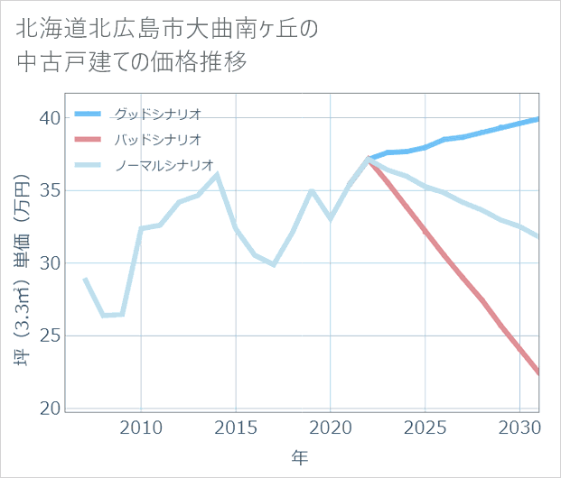 北海道北広島市大曲南ケ丘の中古戸建て価格推移
