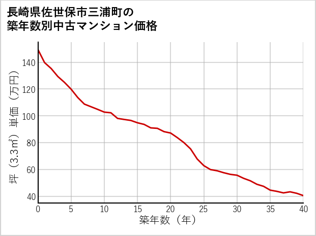 長崎県佐世保市三浦町の築年数別の中古マンション坪単価