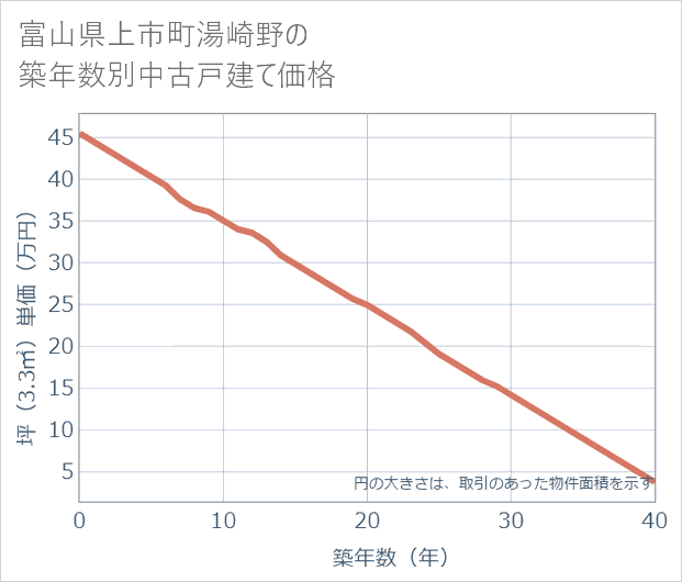 富山県上市町湯崎野の築年数別の中古戸建て坪単価