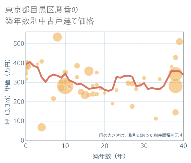 東京都目黒区鷹番の築年数別の中古戸建て坪単価