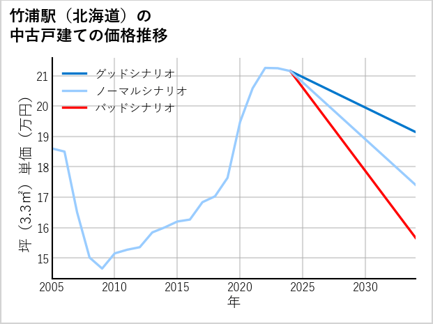 竹浦駅（北海道）の中古戸建て価格推移