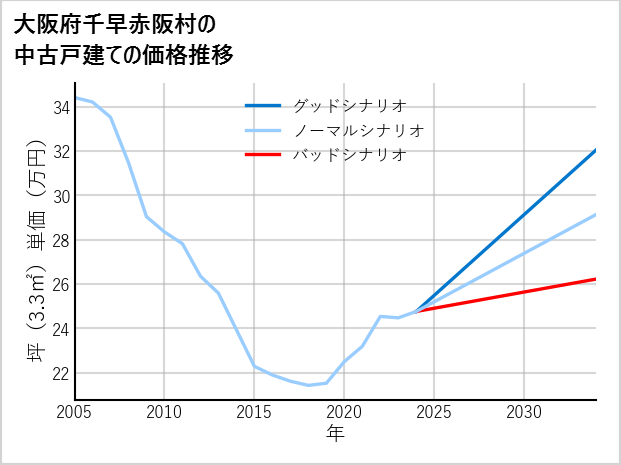 大阪府南千早赤阪村の中古戸建て価格推移