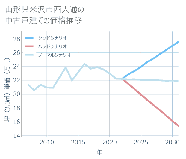 山形県米沢市西大通の中古戸建て価格推移