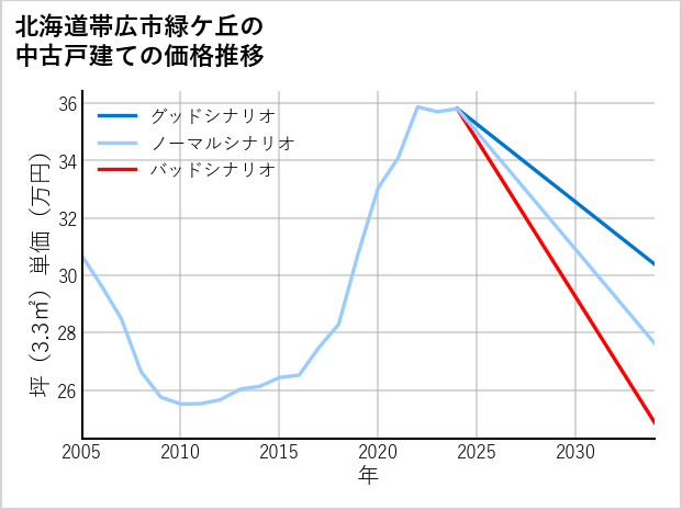 北海道帯広市緑ケ丘の中古戸建て価格推移