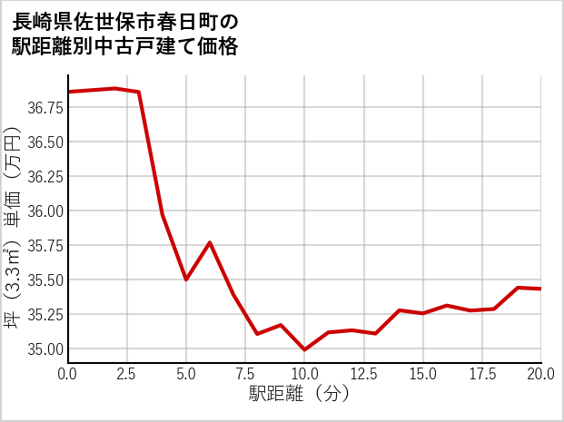 長崎県佐世保市春日町の徒歩距離別の中古戸建て坪単価