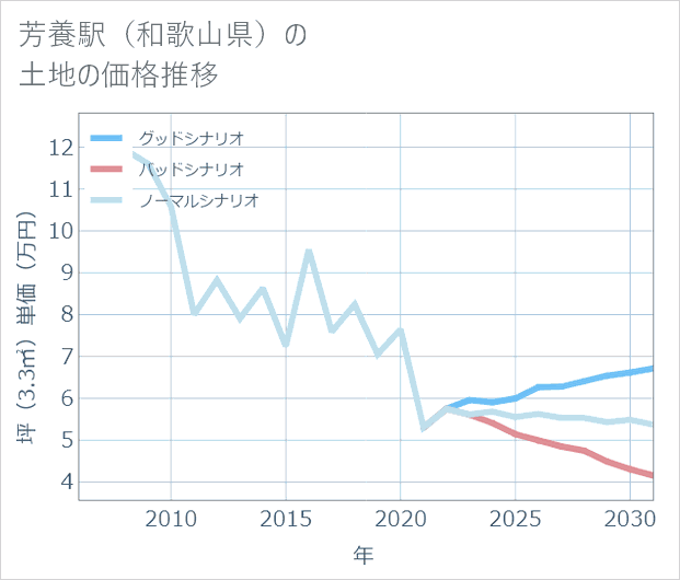 芳養駅(和歌山県)の土地価格推移