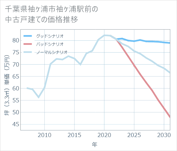 千葉県袖ケ浦市袖ケ浦駅前の中古戸建て価格推移