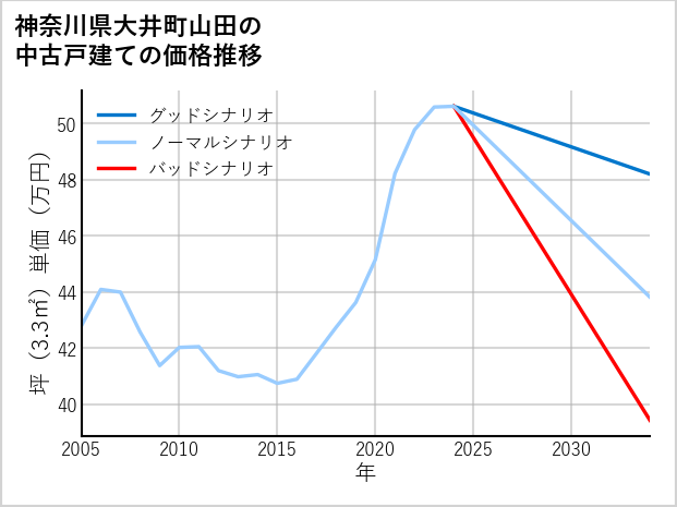 神奈川県大井町山田の中古戸建て価格推移
