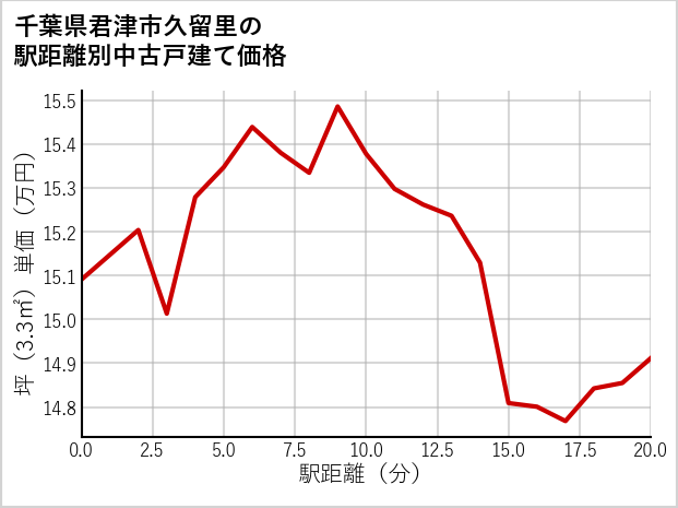 千葉県君津市久留里の徒歩距離別の中古戸建て坪単価