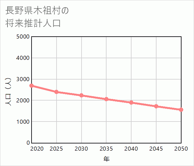 木祖村の将来推計人口