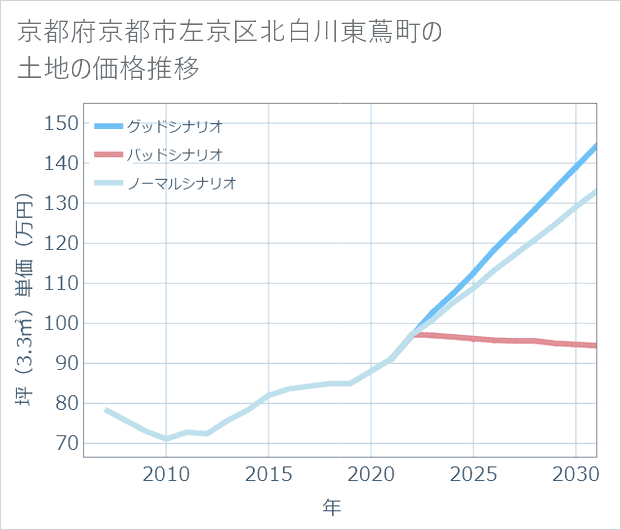 京都府京都市左京区北白川東蔦町の土地価格推移
