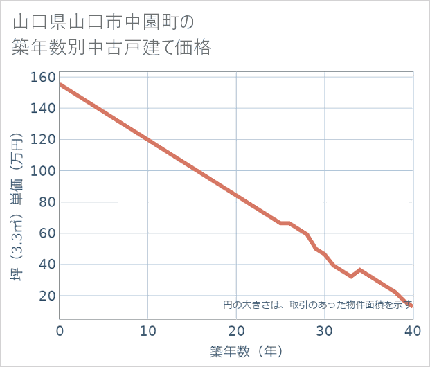 山口県山口市中園町の築年数別の中古戸建て坪単価