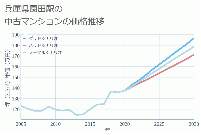 園田駅（兵庫県）の中古マンション価格推移