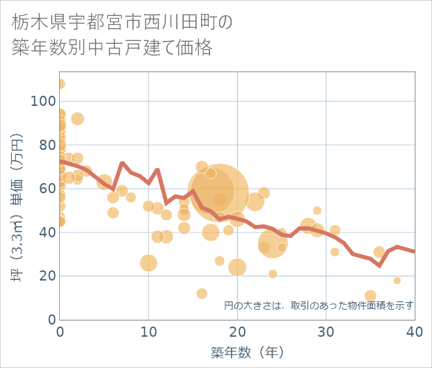 栃木県宇都宮市西川田町の築年数別の中古戸建て坪単価