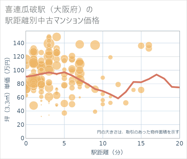 喜連瓜破駅(大阪府)の徒歩距離別の中古マンション坪単価