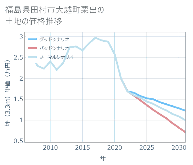 福島県田村市大越町栗出の土地価格推移