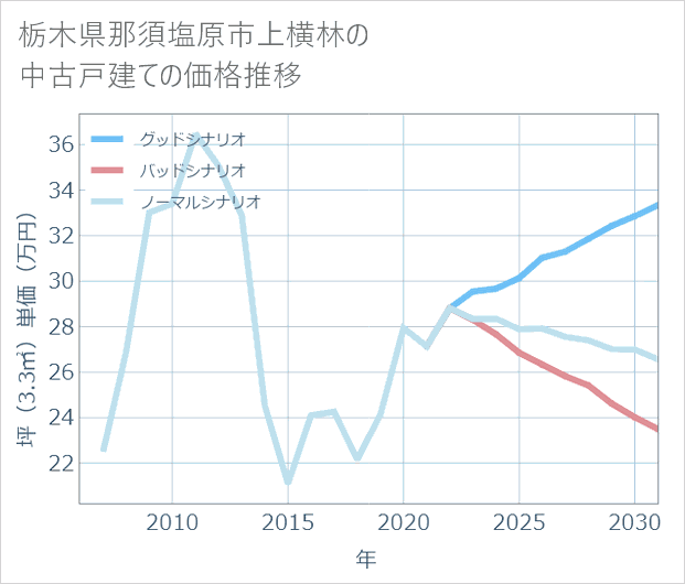 栃木県那須塩原市上横林の中古戸建て価格推移