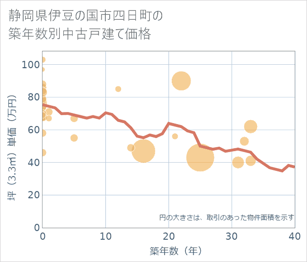 静岡県伊豆の国市四日町の築年数別の中古戸建て坪単価