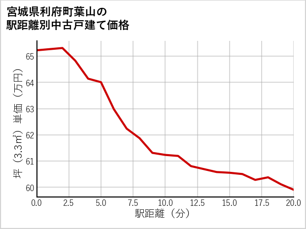 宮城県利府町葉山の徒歩距離別の中古戸建て坪単価