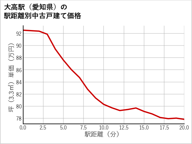 大高駅（愛知県）の徒歩距離別の中古戸建て坪単価