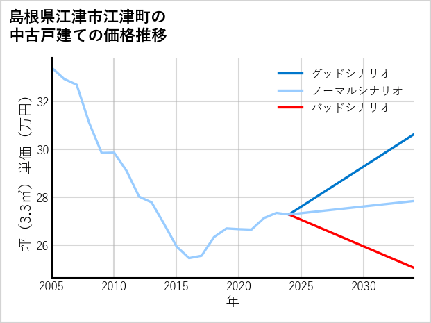 島根県江津市江津町の中古戸建て価格推移