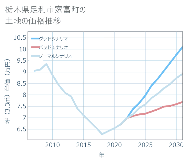 栃木県足利市家富町の土地価格推移