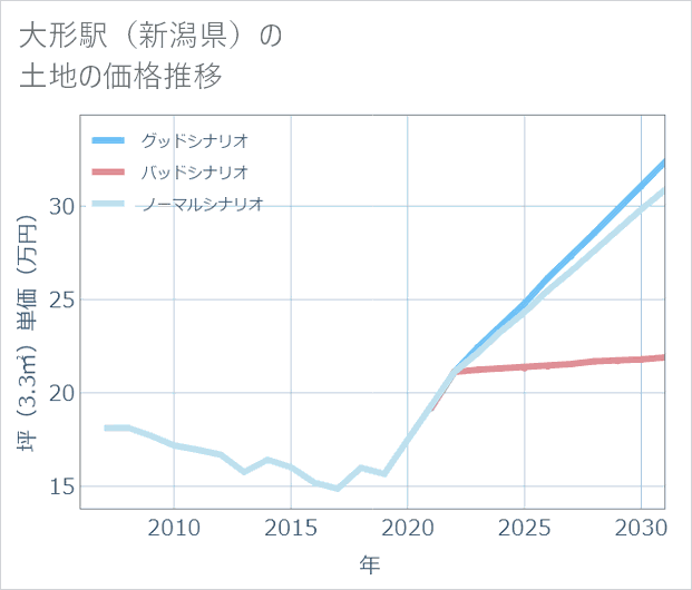 大形駅（新潟県）の土地価格推移